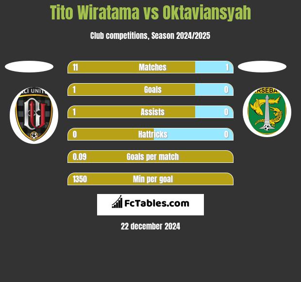 Tito Wiratama vs Oktaviansyah h2h player stats