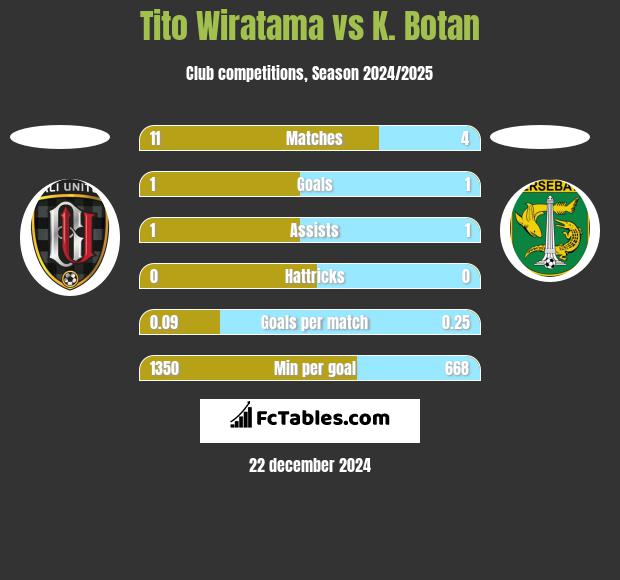 Tito Wiratama vs K. Botan h2h player stats