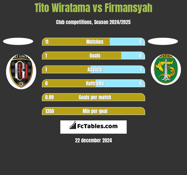 Tito Wiratama vs Firmansyah h2h player stats