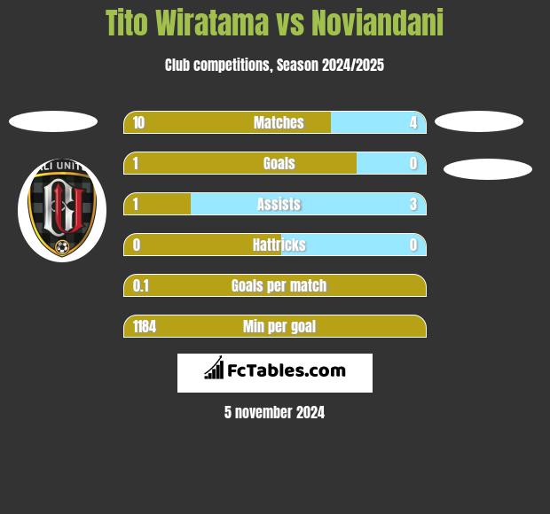 Tito Wiratama vs Noviandani h2h player stats