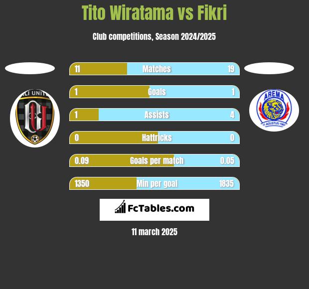 Tito Wiratama vs Fikri h2h player stats