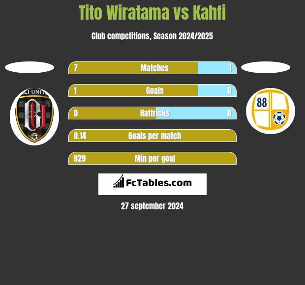 Tito Wiratama vs Kahfi h2h player stats