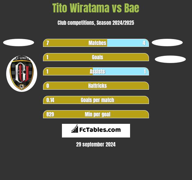 Tito Wiratama vs Bae h2h player stats