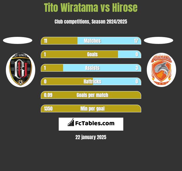 Tito Wiratama vs Hirose h2h player stats