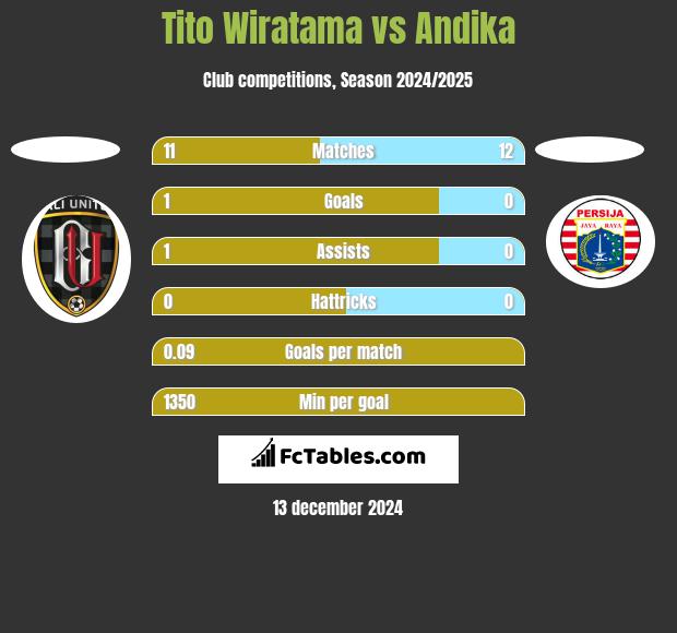 Tito Wiratama vs Andika h2h player stats