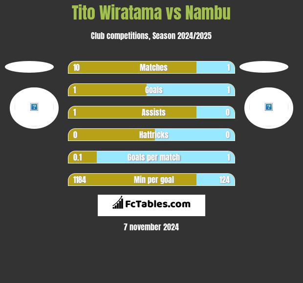 Tito Wiratama vs Nambu h2h player stats