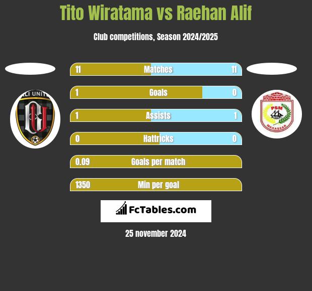 Tito Wiratama vs Raehan Alif h2h player stats