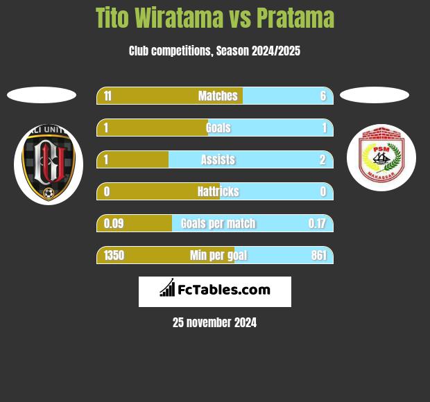 Tito Wiratama vs Pratama h2h player stats