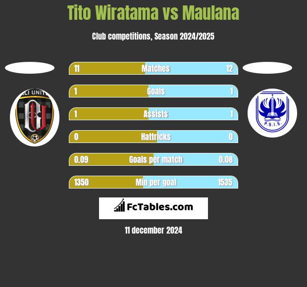 Tito Wiratama vs Maulana h2h player stats