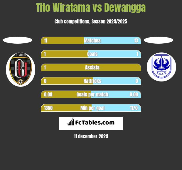 Tito Wiratama vs Dewangga h2h player stats