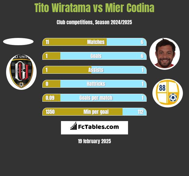 Tito Wiratama vs Mier Codina h2h player stats