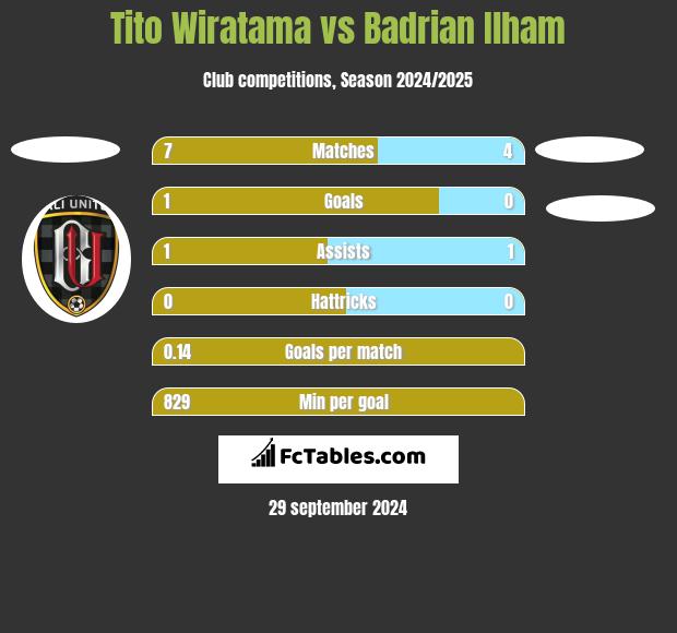 Tito Wiratama vs Badrian Ilham h2h player stats