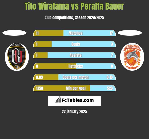 Tito Wiratama vs Peralta Bauer h2h player stats