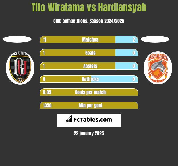 Tito Wiratama vs Hardiansyah h2h player stats