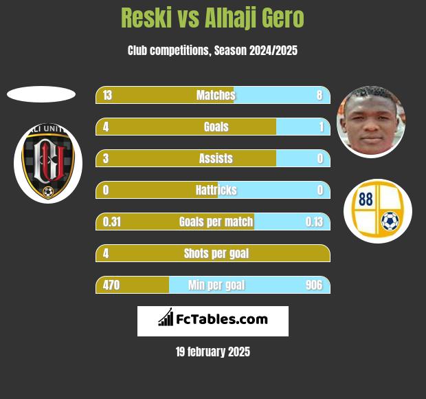 Reski vs Alhaji Gero h2h player stats