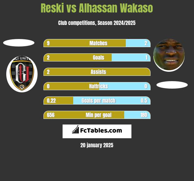 Reski vs Alhassan Wakaso h2h player stats