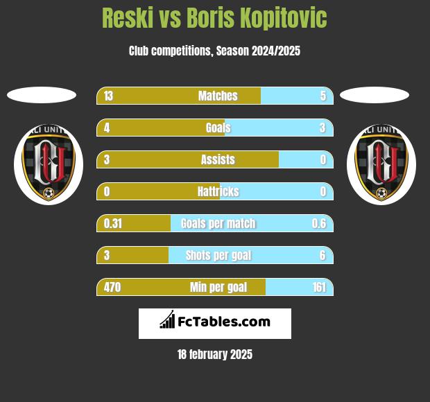 Reski vs Boris Kopitovic h2h player stats