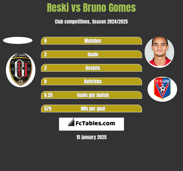 Reski vs Bruno Gomes h2h player stats