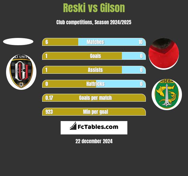 Reski vs Gilson h2h player stats