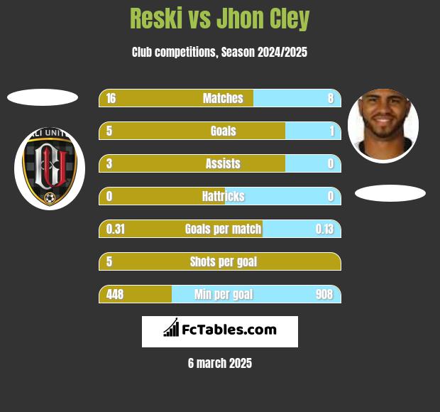 Reski vs Jhon Cley h2h player stats