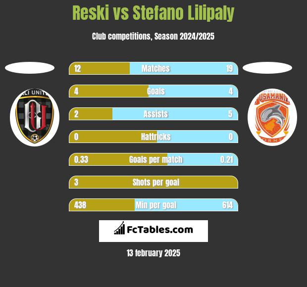 Reski vs Stefano Lilipaly h2h player stats