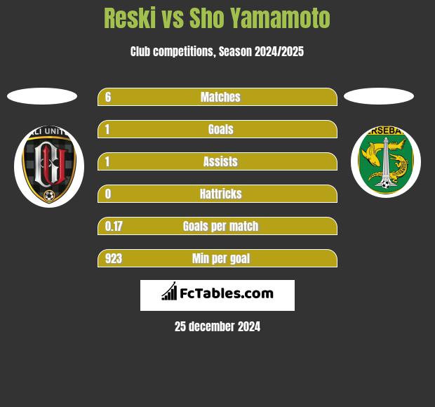 Reski vs Sho Yamamoto h2h player stats