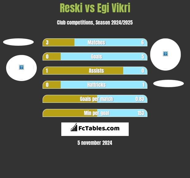 Reski vs Egi Vikri h2h player stats