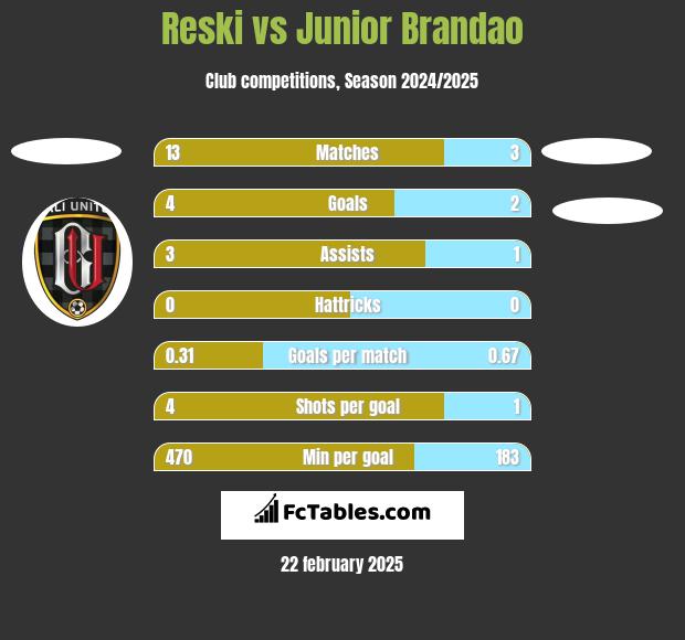 Reski vs Junior Brandao h2h player stats