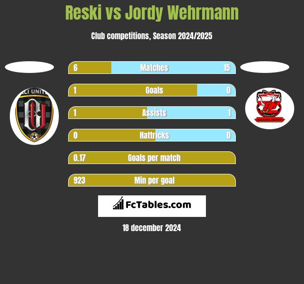 Reski vs Jordy Wehrmann h2h player stats