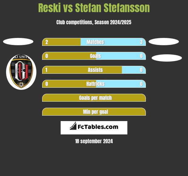 Reski vs Stefan Stefansson h2h player stats