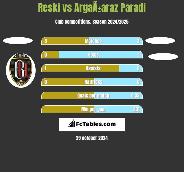 Reski vs ArgaÃ±araz Paradi h2h player stats