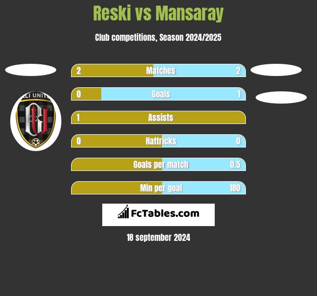 Reski vs Mansaray h2h player stats