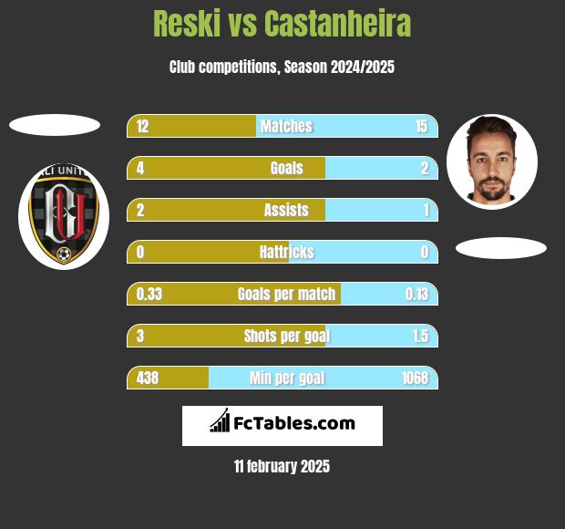 Reski vs Castanheira h2h player stats