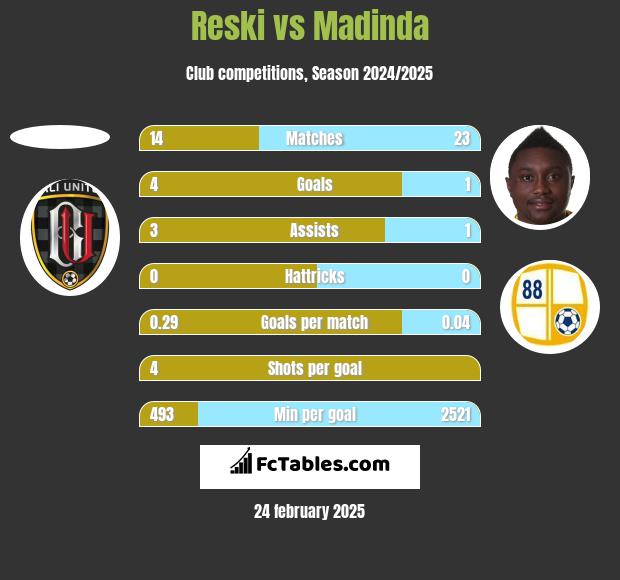 Reski vs Madinda h2h player stats