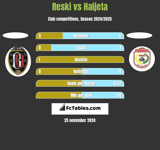 Reski vs Haljeta h2h player stats