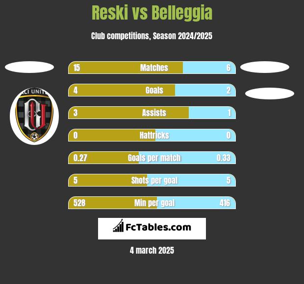 Reski vs Belleggia h2h player stats