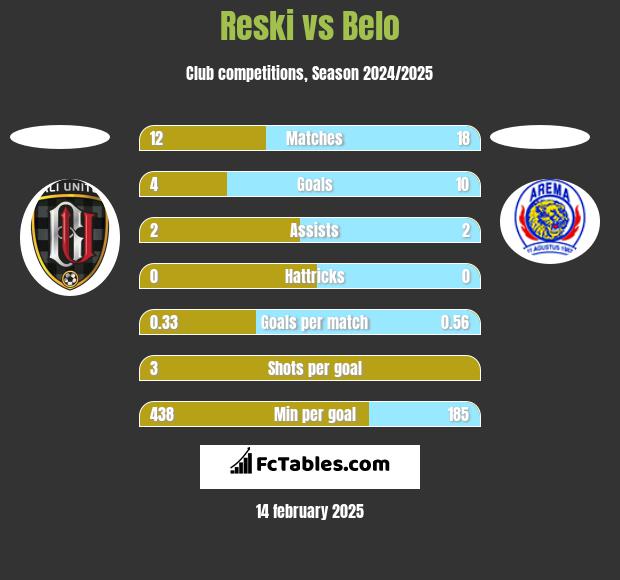 Reski vs Belo h2h player stats