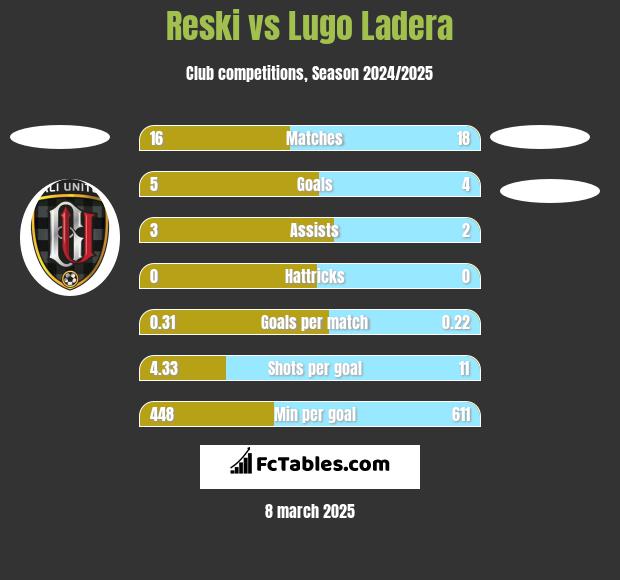 Reski vs Lugo Ladera h2h player stats