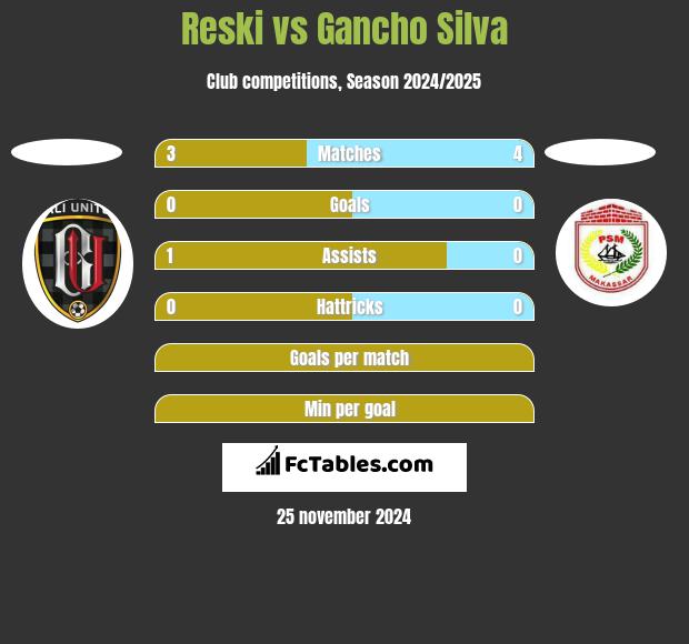 Reski vs Gancho Silva h2h player stats