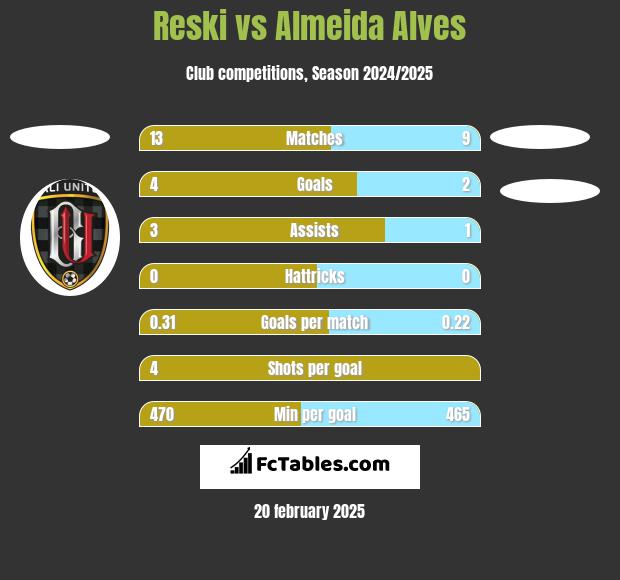 Reski vs Almeida Alves h2h player stats