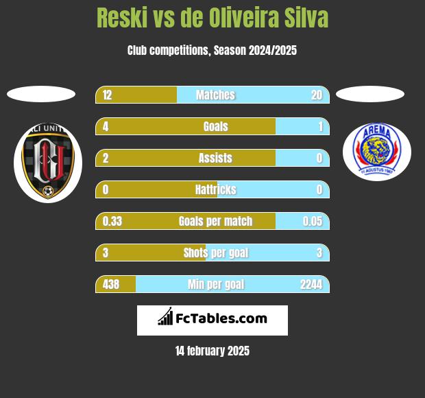 Reski vs de Oliveira Silva h2h player stats