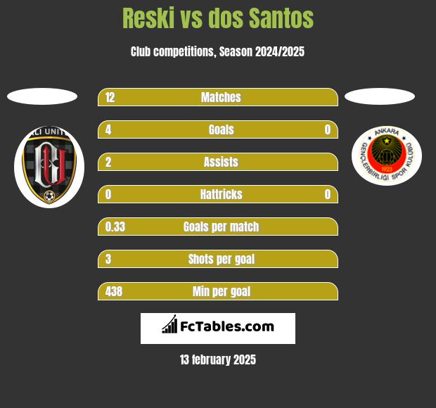 Reski vs dos Santos h2h player stats