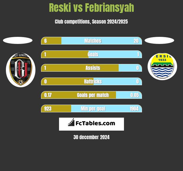 Reski vs Febriansyah h2h player stats