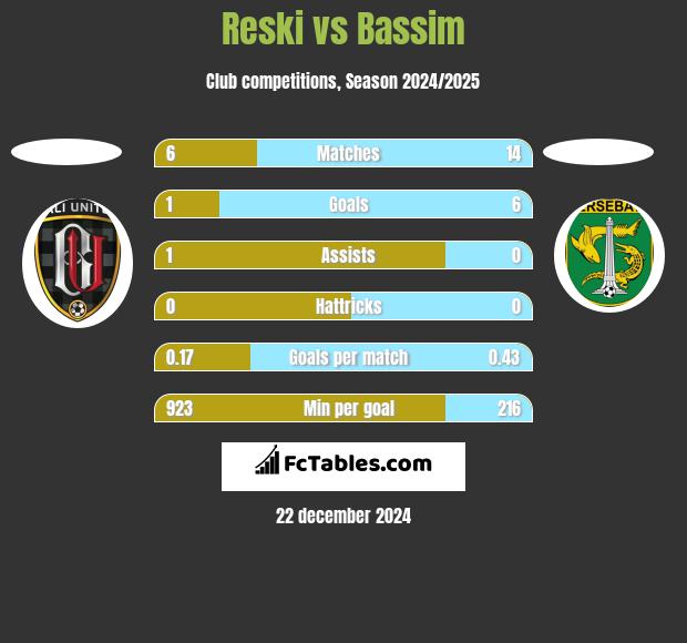 Reski vs Bassim h2h player stats