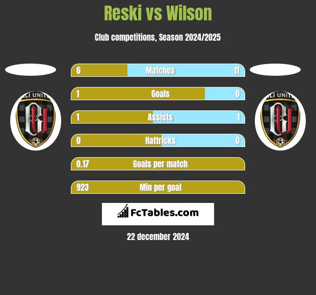 Reski vs Wilson h2h player stats