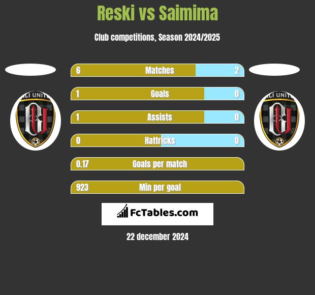 Reski vs Saimima h2h player stats