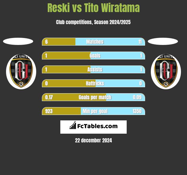 Reski vs Tito Wiratama h2h player stats