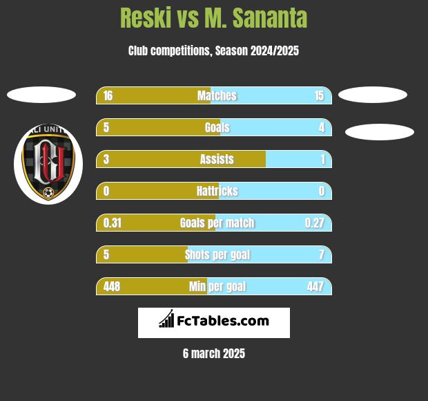 Reski vs M. Sananta h2h player stats