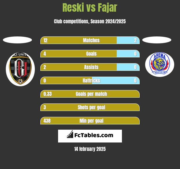 Reski vs Fajar h2h player stats