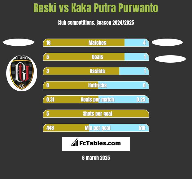 Reski vs Kaka Putra Purwanto h2h player stats